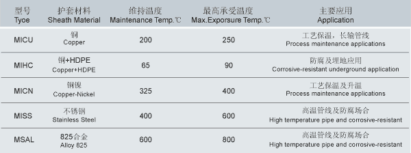 MI伴熱電纜應用環境